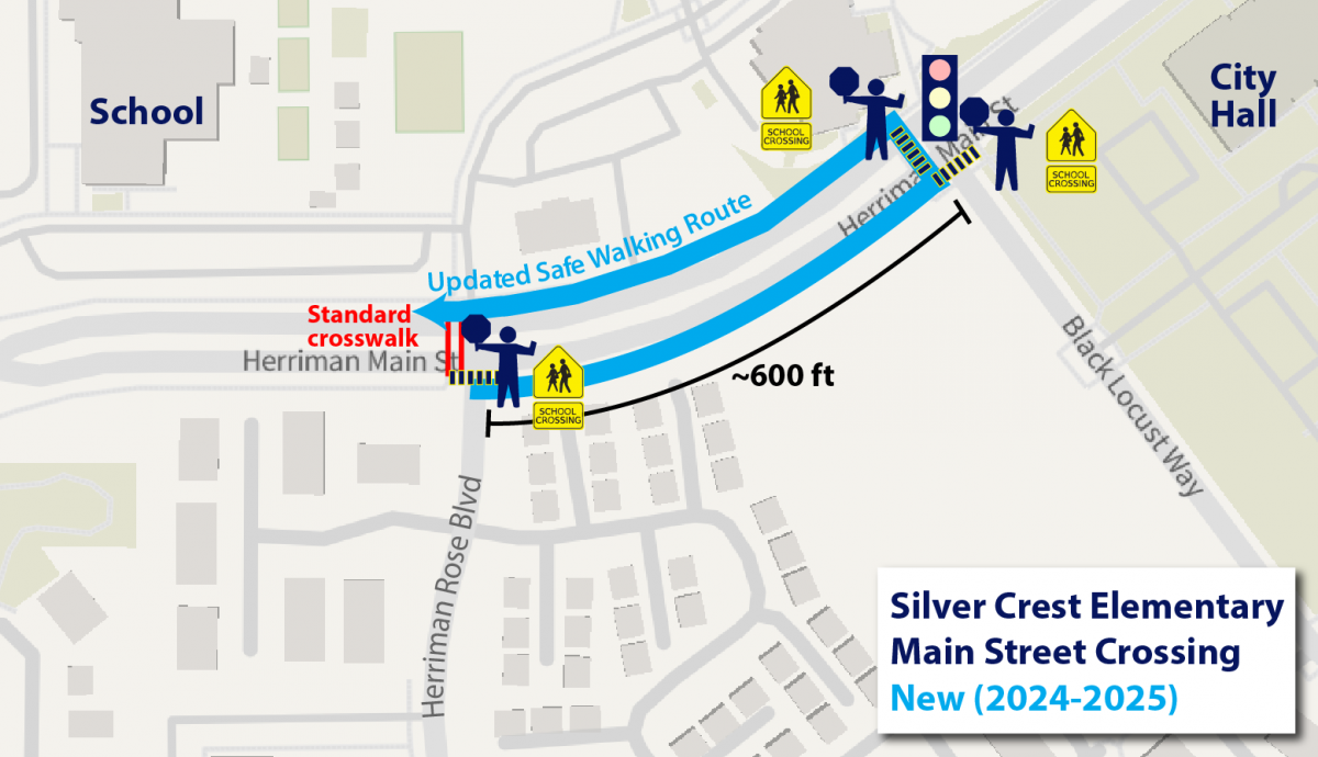Map showing the new safe walking route for Silver Crest Elementary students, effective from the 2024-2025 school year. The previous crosswalk at Herriman Rose Boulevard is labeled as 'Standard crosswalk' and will no longer be used. The new route directs students to cross Main Street at the traffic signal at Black Locust Way, approximately 600 feet to the east, with icons indicating crossing guards and a traffic signal. The school and City Hall are also marked on the map.